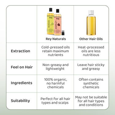 Rey Naturals Cold Pressed Extra Virgin Castor Oil For Hair Growth & Jojoba Oil For Hair Growth | Nourishing Jojoba Oil For Face & Castor Oil Cold Pressed For Hair | Jojoba Oil Cold Pressed - 200ML*2